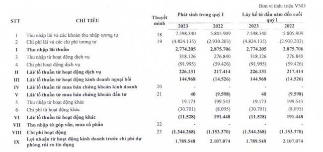 Kết thúc quý I, LienVietPostBank (LPB) báo lãi &quot;đi lùi&quot; 14%, tỷ lệ nợ xấu về còn 1,45% - Ảnh 1.