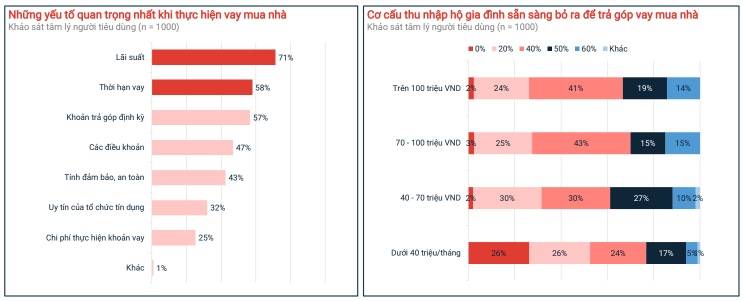 71% người mua &quot;ngán&quot; lãi suất khi vay mua nhà - Ảnh 3.