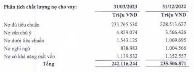 Kết thúc quý I, LienVietPostBank (LPB) báo lãi &quot;đi lùi&quot; 14%, tỷ lệ nợ xấu về còn 1,45% - Ảnh 2.