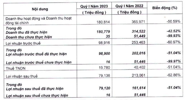 Chứng khoán FPT (FTS) chốt ngày trả cổ tức 5% bằng tiền và thưởng cổ phiếu tỷ lệ 10% - Ảnh 1.