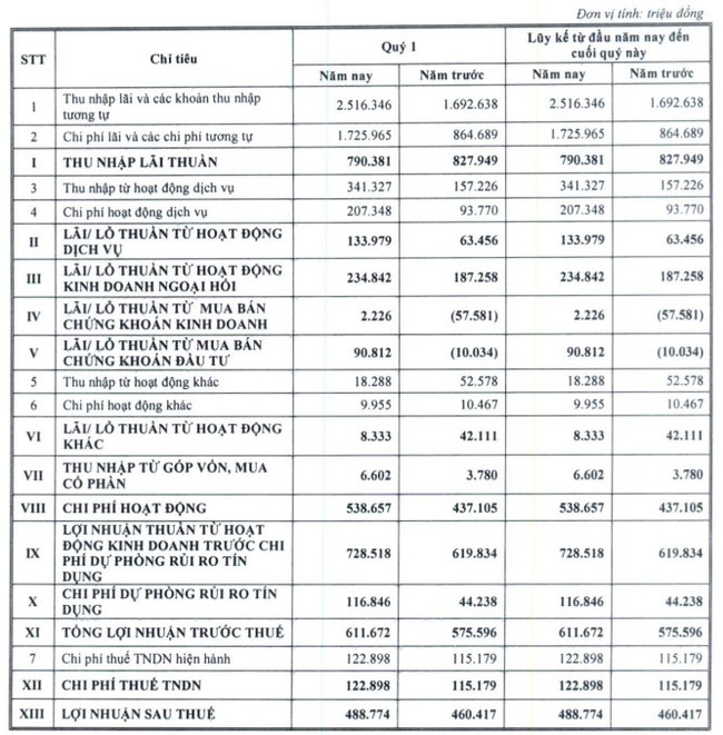 Tỷ lệ nợ xấu quý I/2023 của ABBank tăng đột biến lên hơn 4% - Ảnh 1.