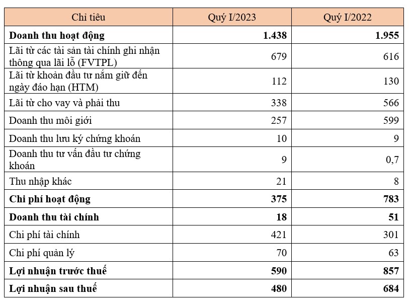 Chứng khoán SSI: Lãi quý I "giật lùi" 30% so với cùng kỳ - Ảnh 1. Chứng khoán SSI: Lãi quý I "giật lùi" 30% so với cùng kỳ - Ảnh 1.