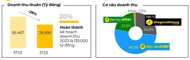 Thế giới Di động (MWG): Tiếp tục không công bố lợi nhuận, báo doanh thu 3 tháng giảm - Ảnh 1.