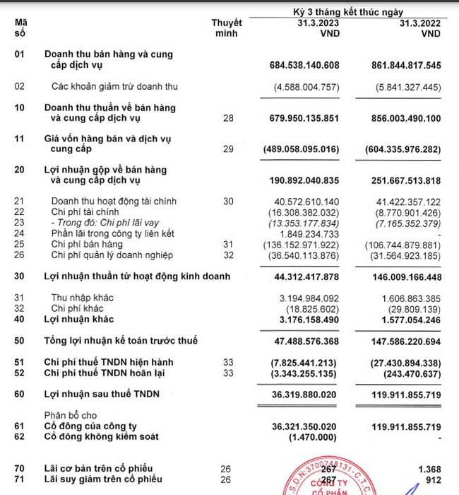 Gỗ An Cường (ACG báo lãi giảm mạnh tới 70% trong quý I/2023 - Ảnh 1.