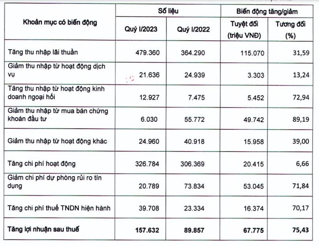 VietBank (VBB) báo nợ xấu trong quý tăng vọt lên hơn 4,3% là vì gì? - Ảnh 1.