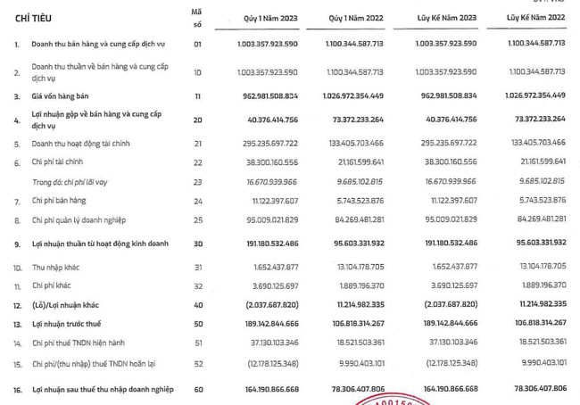 PTSC (PVS): Doanh thu - lợi nhuận tăng giảm trái chiều trong quý I/2023 - Ảnh 1.