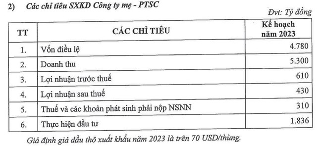 PTSC (PVS): Doanh thu - lợi nhuận tăng giảm trái chiều trong quý I/2023 - Ảnh 2.