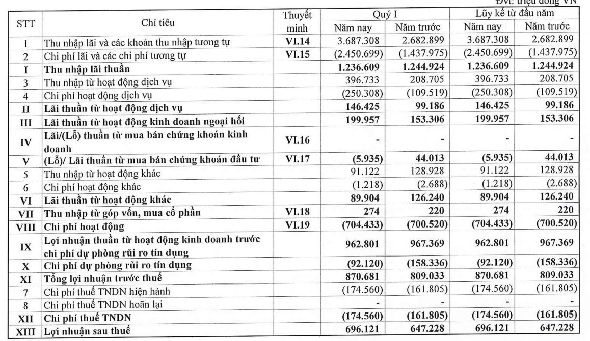 Eximbank: Số dư nợ xấu tăng trong quý khiến tỷ lệ nợ xấu tăng vọt - Ảnh 1. Eximbank: Số dư nợ xấu tăng trong quý khiến tỷ lệ nợ xấu tăng vọt - Ảnh 1.