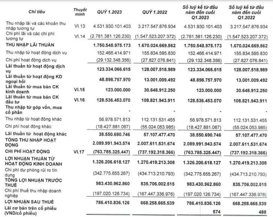 Quý I/2023, Ngân hàng Phương Đông (OCB) mang về kết quả khả quan - Ảnh 1. Quý I/2023, Ngân hàng Phương Đông (OCB) mang về kết quả khả quan - Ảnh 1.
