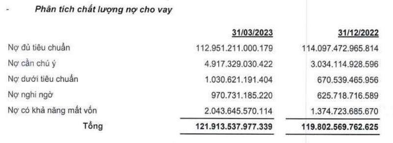 Quý I/2023, Ngân hàng Phương Đông (OCB) mang về kết quả khả quan - Ảnh 2. Quý I/2023, Ngân hàng Phương Đông (OCB) mang về kết quả khả quan - Ảnh 2.