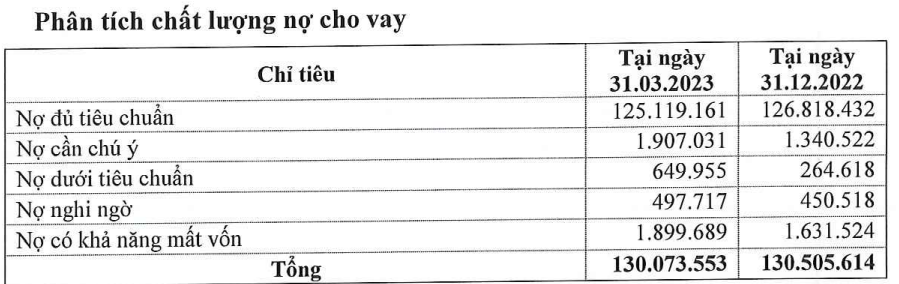 Eximbank: Số dư nợ xấu tăng trong quý khiến tỷ lệ nợ xấu tăng vọt - Ảnh 2. Eximbank: Số dư nợ xấu tăng trong quý khiến tỷ lệ nợ xấu tăng vọt - Ảnh 2.