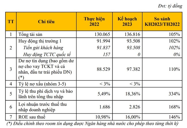 ABBank lên kế hoạch lợi nhuận tăng tới 68%, trả cổ tức 2022 10% - Ảnh 1.