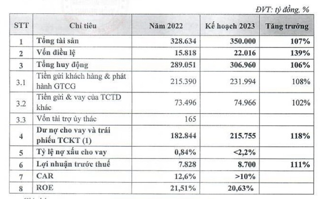 TPBank dự trình kế hoạch lợi nhuận 2023 tăng 11% - Ảnh 1.