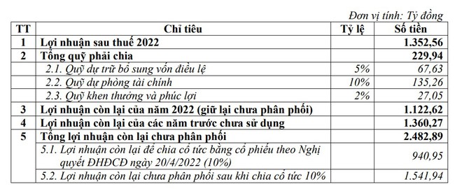 ABBank lên kế hoạch lợi nhuận tăng tới 68%, trả cổ tức 2022 10% - Ảnh 2.