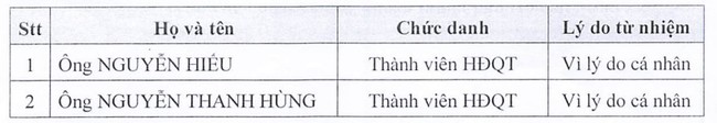 Eximbank (EIB): 2 thành viên HĐQT từ nhiệm trước thềm ĐHĐCĐ thường niên 2023 - Ảnh 1.