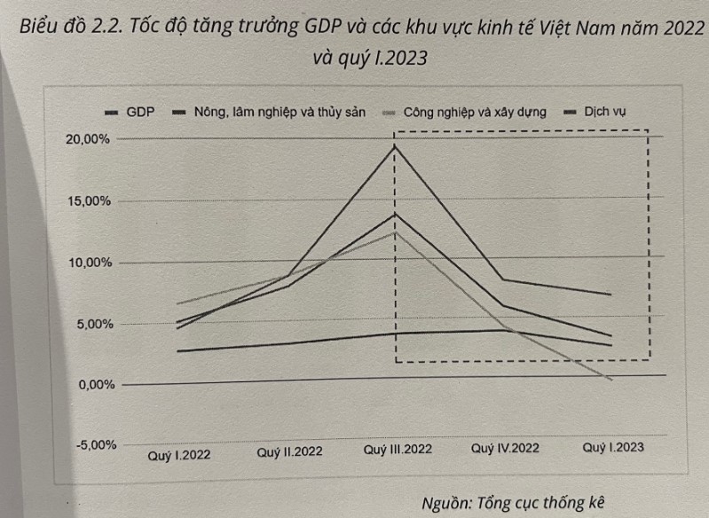 Môi trường lãi suất cao đang ảnh hưởng nặng và mạnh nhất đến năng lực cạnh tranh của Việt Nam - Ảnh 1.