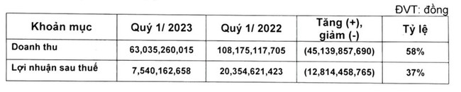 Gỗ Đức Thành (GDT) chuẩn bị trả nốt 10% cổ tức 2022 bằng tiền mặt - Ảnh 1.