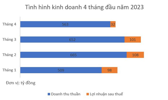 Hoàng Anh Gia Lai (HAG) không còn báo lãi trăm tỷ như những tháng trước - Ảnh 1.