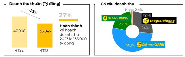 Thế giới di động (MWG): Tiếp tục ngắt quãng chuỗi công bố lợi nhuận, doanh thu 4 tháng giảm - Ảnh 1.