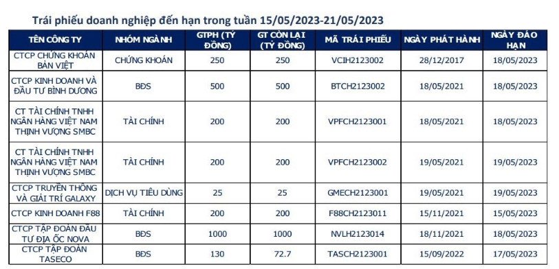 Hơn 14.300 tỷ đồng trái phiếu doanh nghiệp đáo hạn nửa cuối tháng 5: Bất động sản &quot;ẵm&quot; gần 50% - Ảnh 2.