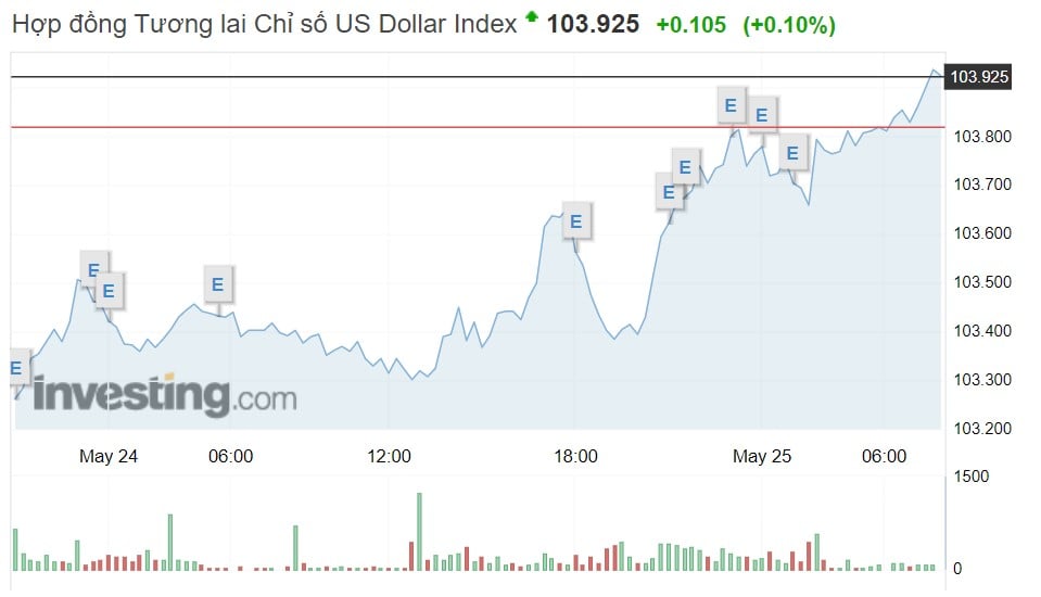 Tỷ giá USD hôm nay 25/5: Đồng bạc xanh vẫn duy trì chuỗi tăng - Ảnh 1.