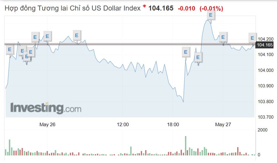 Tỷ giá USD hôm nay 27/5: Đồng bạc xanh bất ngờ giảm nhẹ - Ảnh 1.