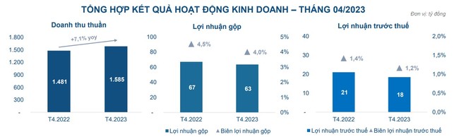 Petrosetco (PET): Tháng thứ 4 liên tiếp báo lãi &quot;đi lùi&quot; - Ảnh 2.