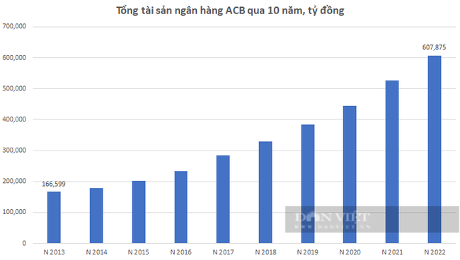 CEO Ngân hàng ACB - Từ Tiến Phát ‘hé lộ’ kết quả đầu tư hơn 1.000 tỷ đồng/năm vào chuyển đổi số  - Ảnh 3.