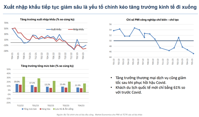 Dự báo ‘nóng’ về chính sách tiền tệ nửa cuối 2023 – 'Mạnh tay' hạ lãi suất vì lý do này - Ảnh 2.