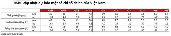 HSBC đánh giá động thái mới ngày 16/6 của NHNN phản ánh 2 cân nhắc - Ảnh 3.