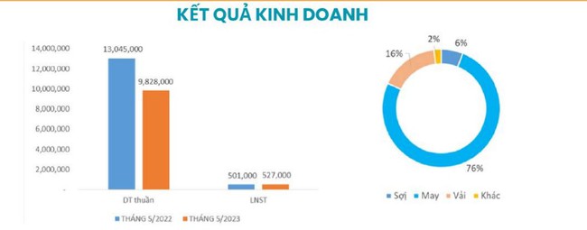 Dệt may Thành Công (TCM) báo lãi vẫn đang tiếp tục giảm so với cùng kỳ - Ảnh 1.