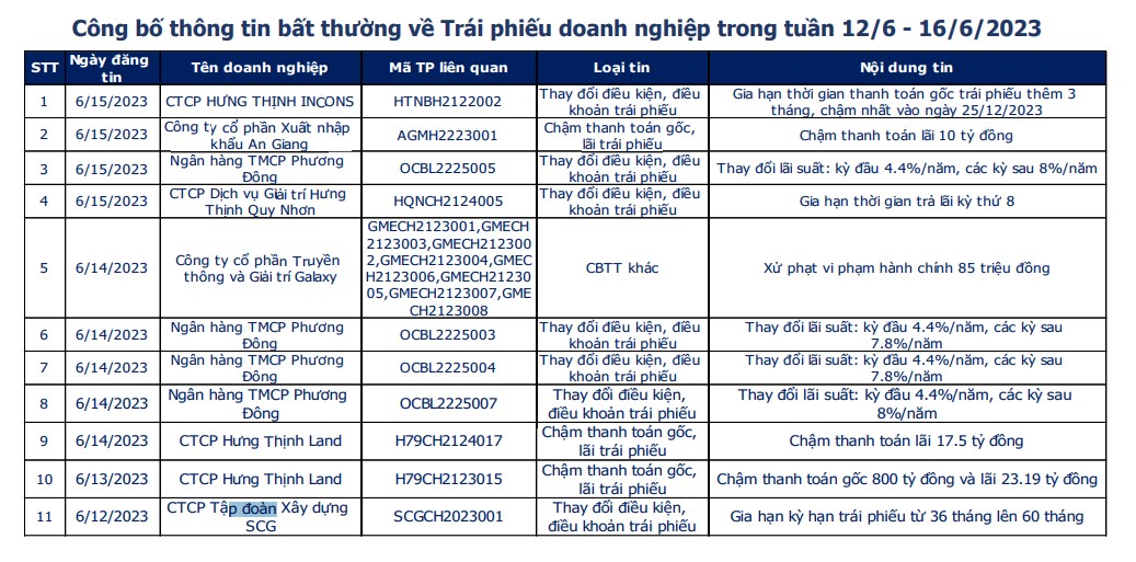 Đã có 2 đợt phát hành trái phiếu vào nửa tháng 6/2023 với tổng giá trị 600 tỷ đồng - Ảnh 4.