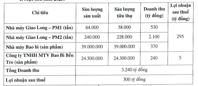 Đông Hải Bến Tre (DHC) dự trình kế hoạch lợi nhuận đạt 300 tỷ và hủy kế hoạch gọi vốn năm 2022 - Ảnh 1.