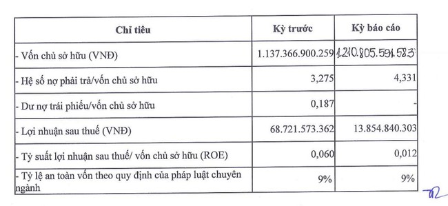 Hải Phát Thủ Đô báo lãi hơn 13,8 tỷ trong năm 2021 nhưng nợ phải trả lên tới 5.244 tỷ đồng - Ảnh 1.