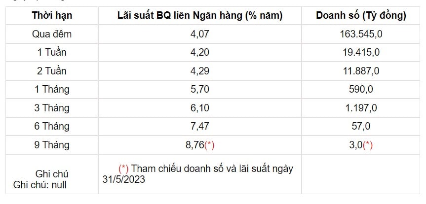 Tỷ giá USD hôm nay 4/6: h - Ảnh 1.