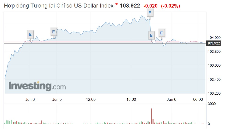 Tỷ giá USD hôm nay 6/6: Đồng USD trong nước đồng loạt tăng mạnh - Ảnh 1.
