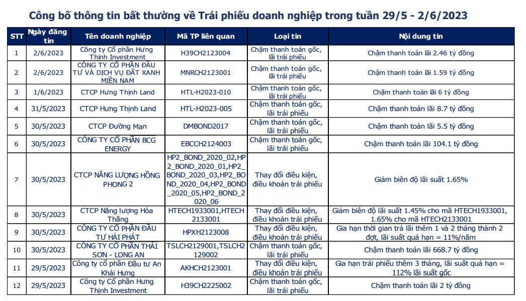 Còn gần 200.000 tỷ đồng trái phiếu đáo hạn trong nửa cuối năm 2023 - Ảnh 2.