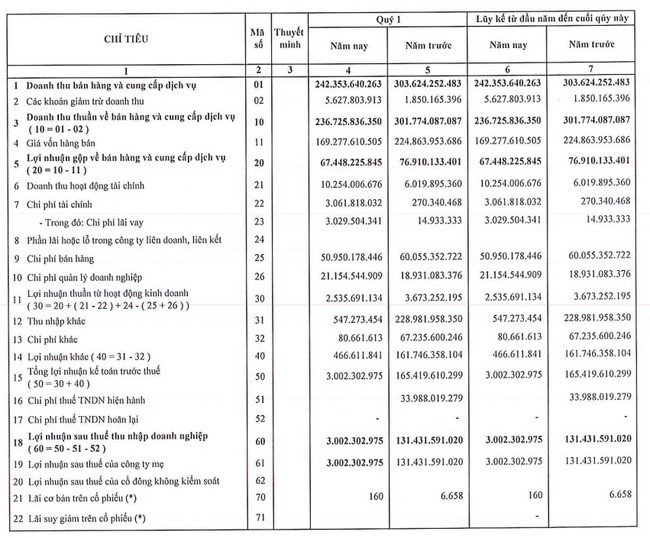 Bibica (BBC) chốt ngày trả cổ tức 2022 và tạm ứng 2023, tổng tỷ lệ 25% - Ảnh 1.