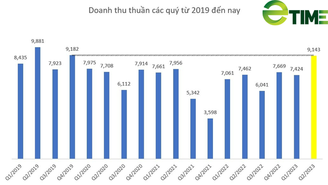 PV Power (POW) ước tính doanh thu 6 tháng đầu năm đạt kỷ lục từ năm 2019 đến nay - Ảnh 3.