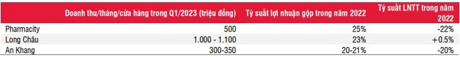 Long Châu là chuỗi nhà thuốc duy nhất có lãi ở thời điểm hiện tại, dự kiến mở tới 3.000 cửa hàng - Ảnh 2.