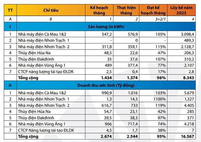 PV Power (POW) ước tính doanh thu 6 tháng đầu năm đạt kỷ lục từ năm 2019 đến nay - Ảnh 1.