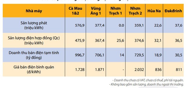 PV Power (POW) ước tính doanh thu 6 tháng đầu năm đạt kỷ lục từ năm 2019 đến nay - Ảnh 2.