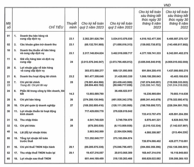 Kido (KDC) báo lãi quý II tăng 198%, cao nhất sau hơn 6 năm - Ảnh 1.