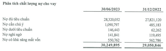 Giảm trích lập dự phòng rủi ro giúp PG Bank báo lãi quý II tăng 26,8% - Ảnh 2.