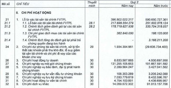 VNDirect có tới hơn 9.300 tỷ đồng trái phiếu doanh nghiệp trong quý II - Ảnh 2.