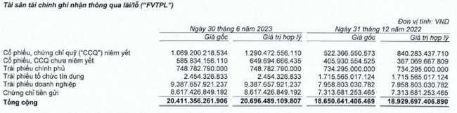 VNDirect có tới hơn 9.300 tỷ đồng trái phiếu doanh nghiệp trong quý II - Ảnh 3.