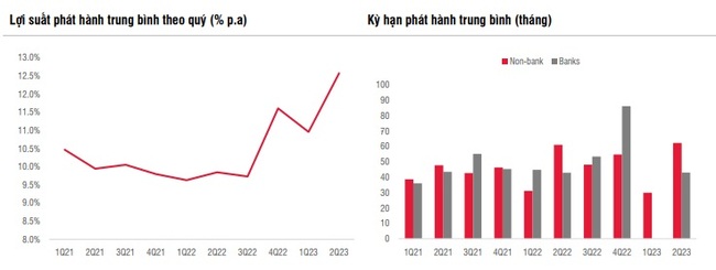 3 tháng tới, sẽ có khoảng 733.000 tỷ đồng trái phiếu phải đăng ký niêm yết trên HNX - Ảnh 3.