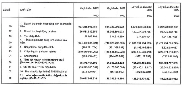 Vì đâu lợi nhuận quý II Bảo hiểm Quân đội (MIG) cao gấp 3,4 lần so với cùng kỳ? - Ảnh 1.