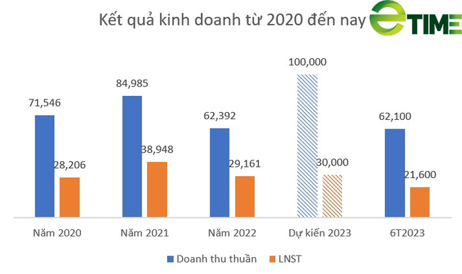 Vinhomes báo lãi quý II đạt hơn 9.700 tỷ đồng, tăng gấp 12 lần so với cùng kỳ - Ảnh 3.