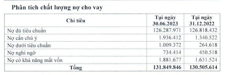 Eximbank báo lãi giảm mạnh trong quý II, đạt hơn 422 tỷ đồng - Ảnh 2. Eximbank báo lãi giảm mạnh trong quý II, đạt hơn 422 tỷ đồng - Ảnh 2.